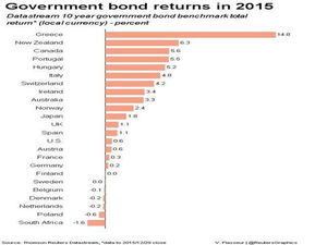 2015年全球金融市場表現分析 大宗商品、外匯、股市與債市回顧
